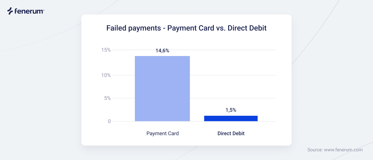 Payment card vs. direct debit